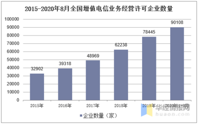 2020年增值電信業務發展現狀與競爭格局分析 地區發展不平衡探析